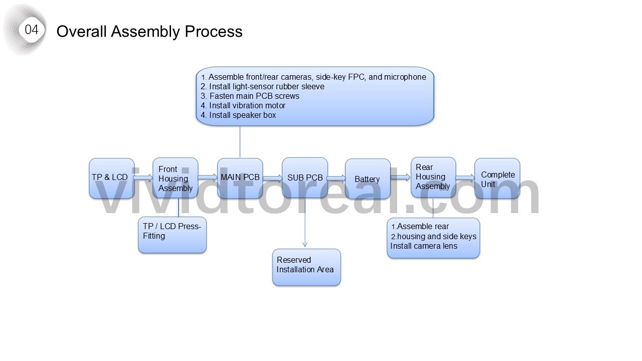 Overall Assembly Process